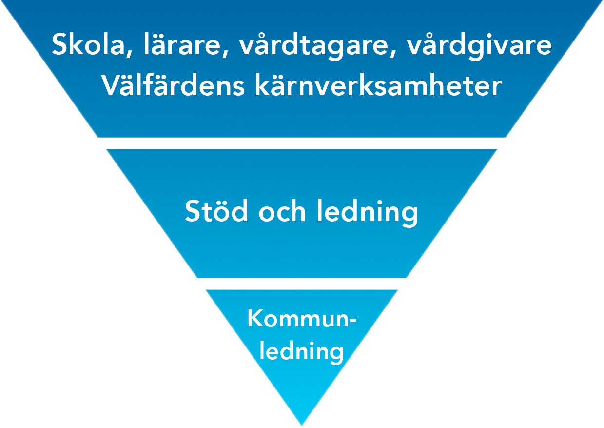 Vi vänder på pyramiden