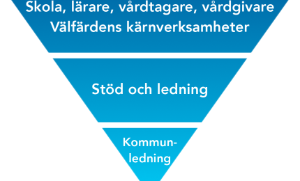 Vi vänder på pyramiden